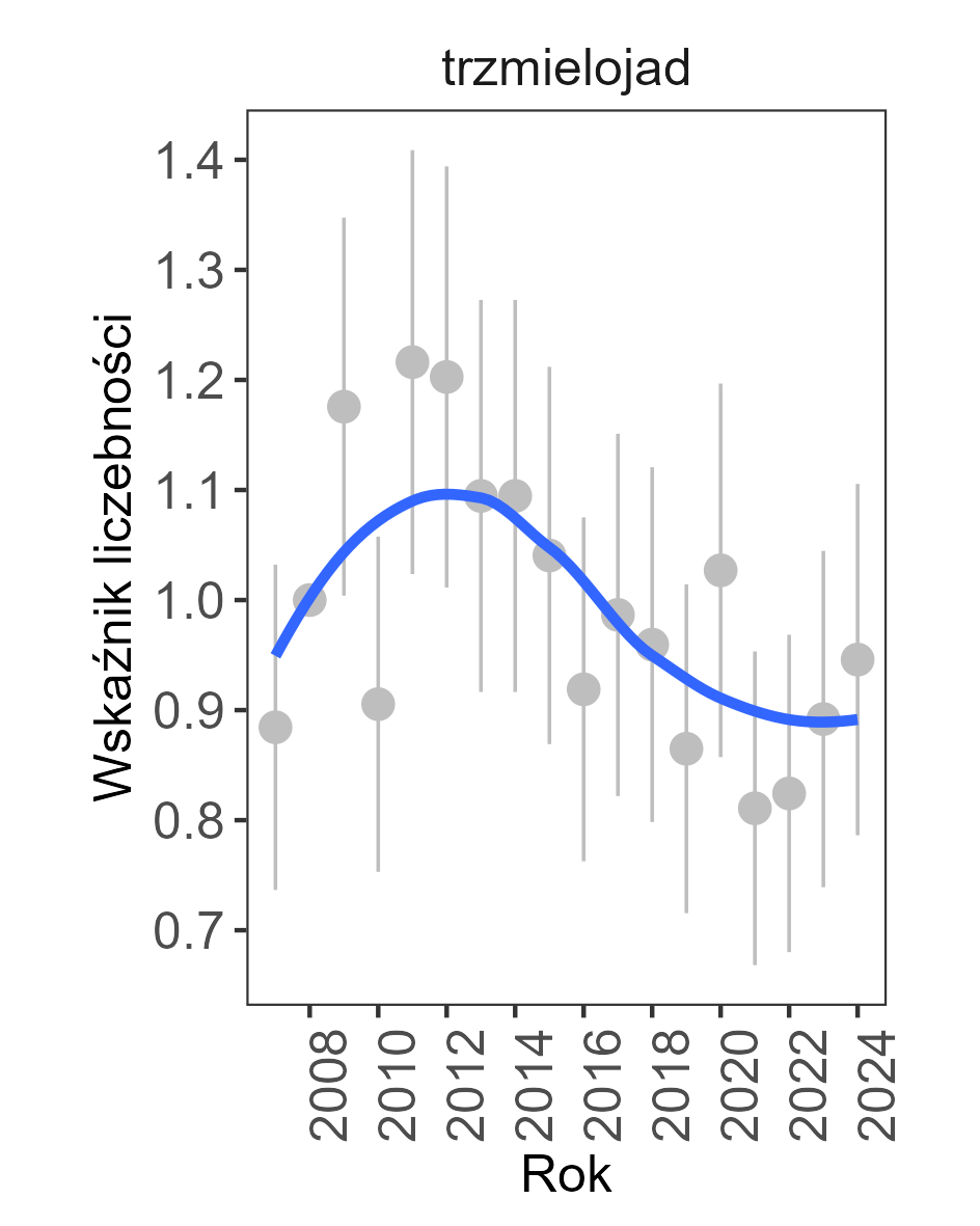 trend spadkowy, w 2024 roku wskaźnik liczebnosci wynosił 0,9459