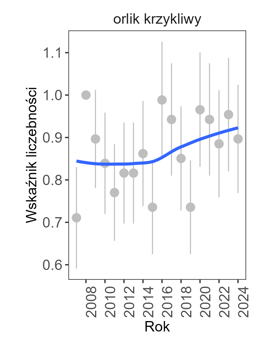 trend stabilny, w 2024 roku wskaźnik liczebnosci wynosił 0,8966