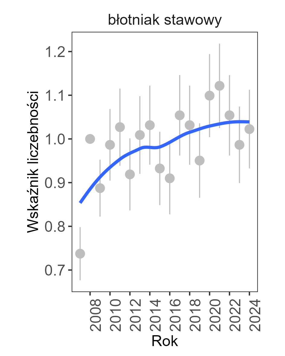 trend stabilny, w 2024 roku wskaźnik liczebnosci wynosił 1,0225