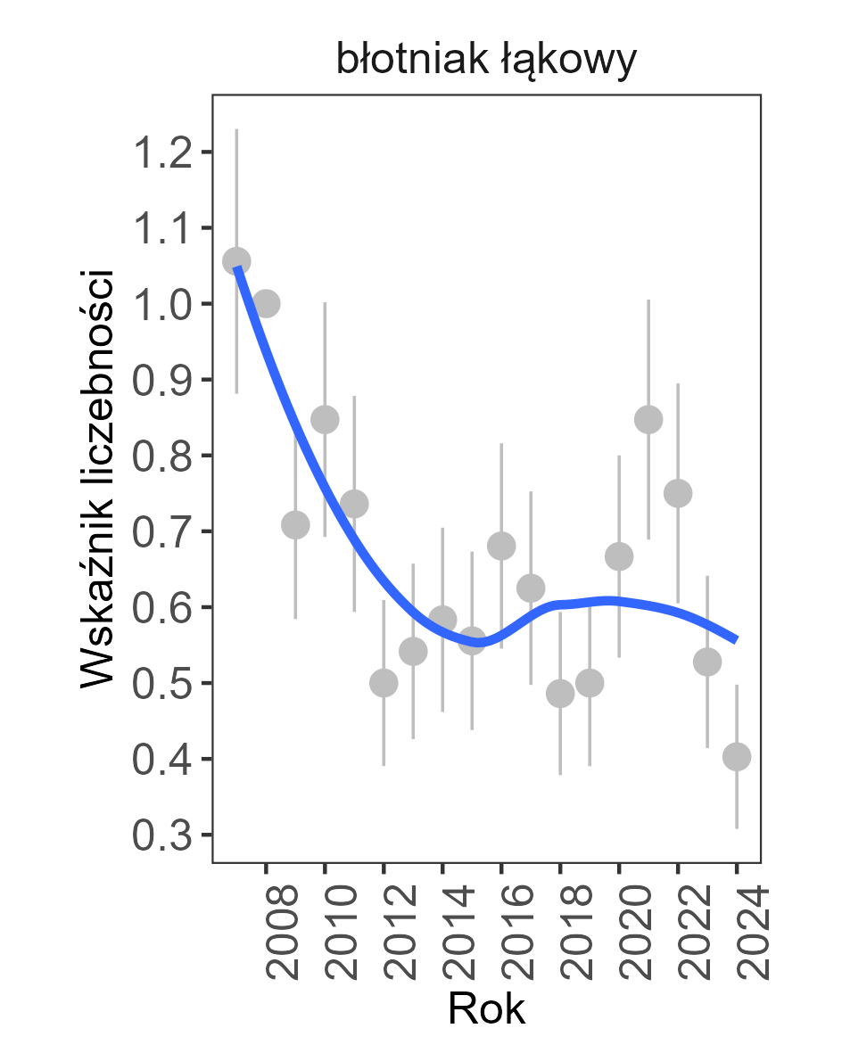 trend spadkowy, w 2024 roku wskaźnik liczebnosci wynosił 0,4028