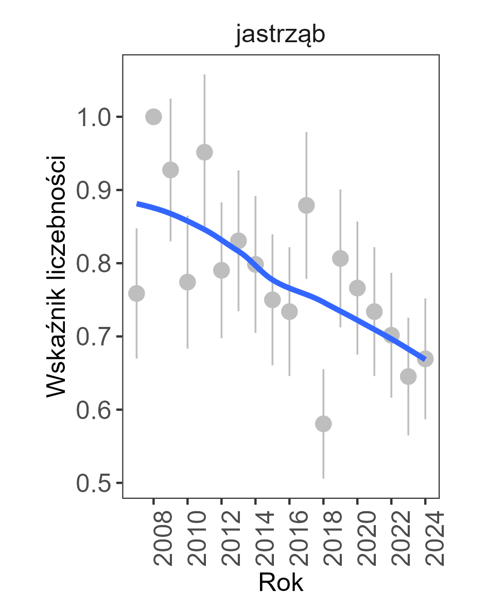 trend spadkowy, w 2024 roku wskaźnik liczebnosci wynosił 0,6694