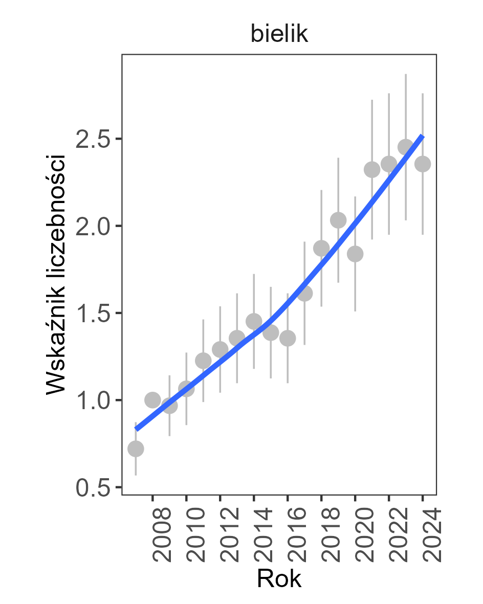 trend wzrostowy, w 2024 roku wskaźnik liczebnosci wynosił 2,3548