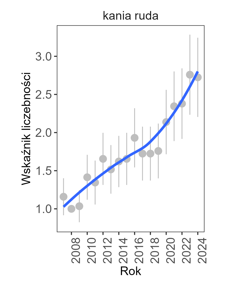 trend wzrostowy, w 2024 roku wskaźnik liczebnosci wynosił 2,7241