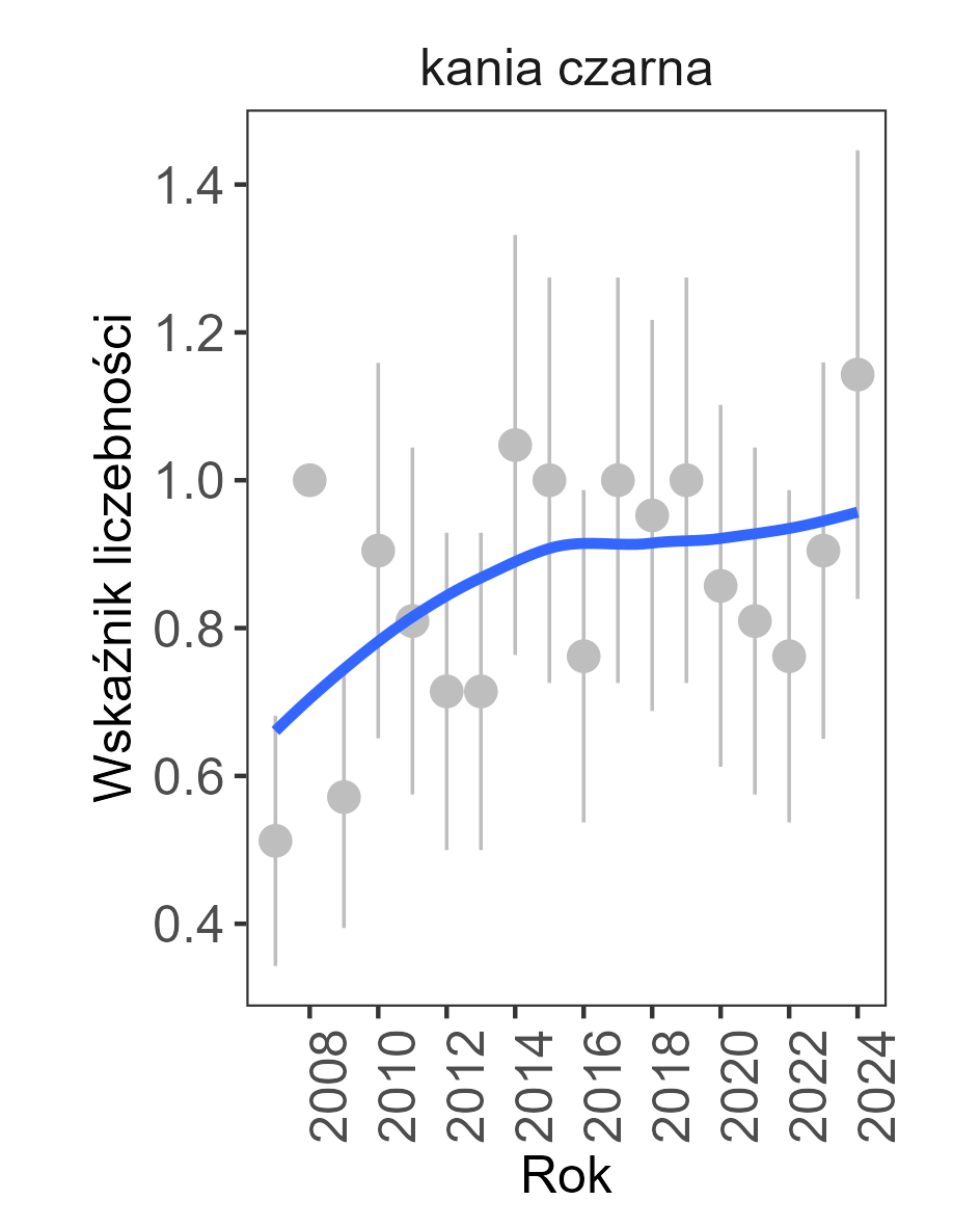 trend stabilny, w 2024 roku wskaźnik liczebnosci wynosił 1,1429