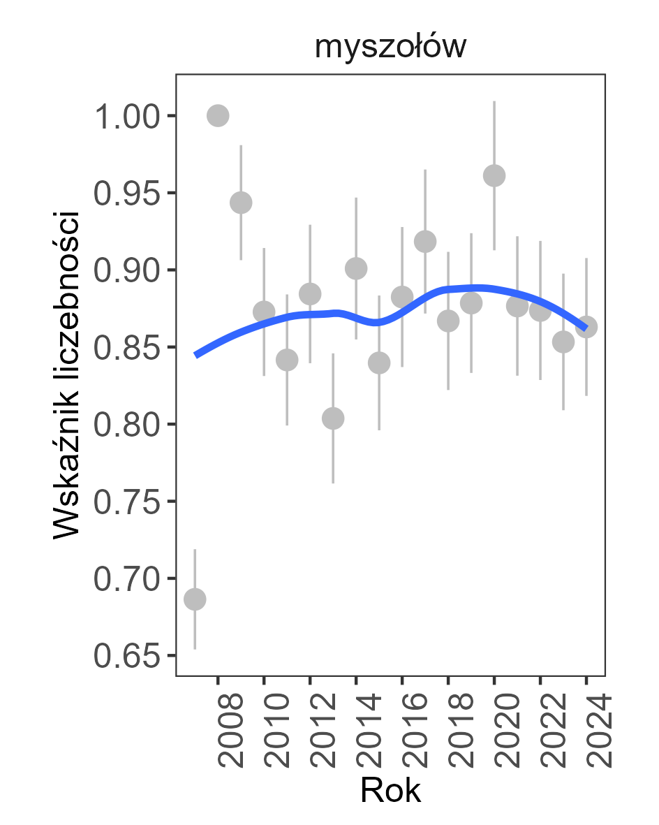 trend stabilny, w 2024 roku wskaźnik liczebnosci wynosił 0,863