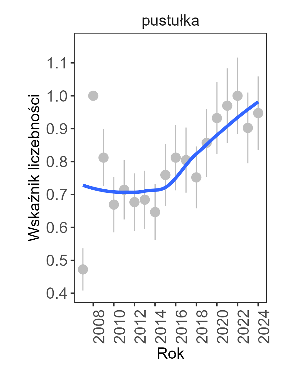 trend wzrostowy, w 2024 roku wskaźnik liczebnosci wynosił 0,9474