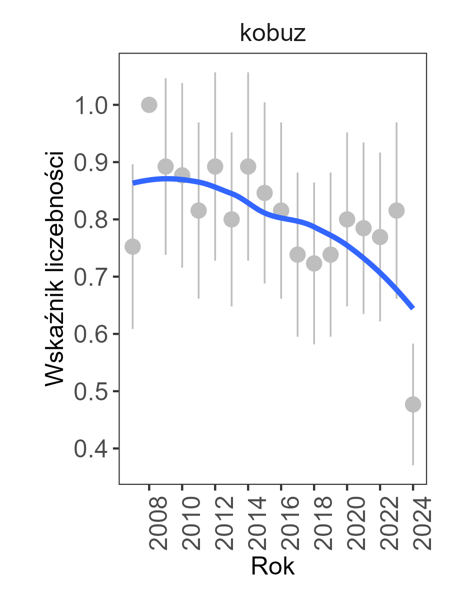 trend spadkowy, w 2024 roku wskaźnik liczebnosci wynosił 0,4769