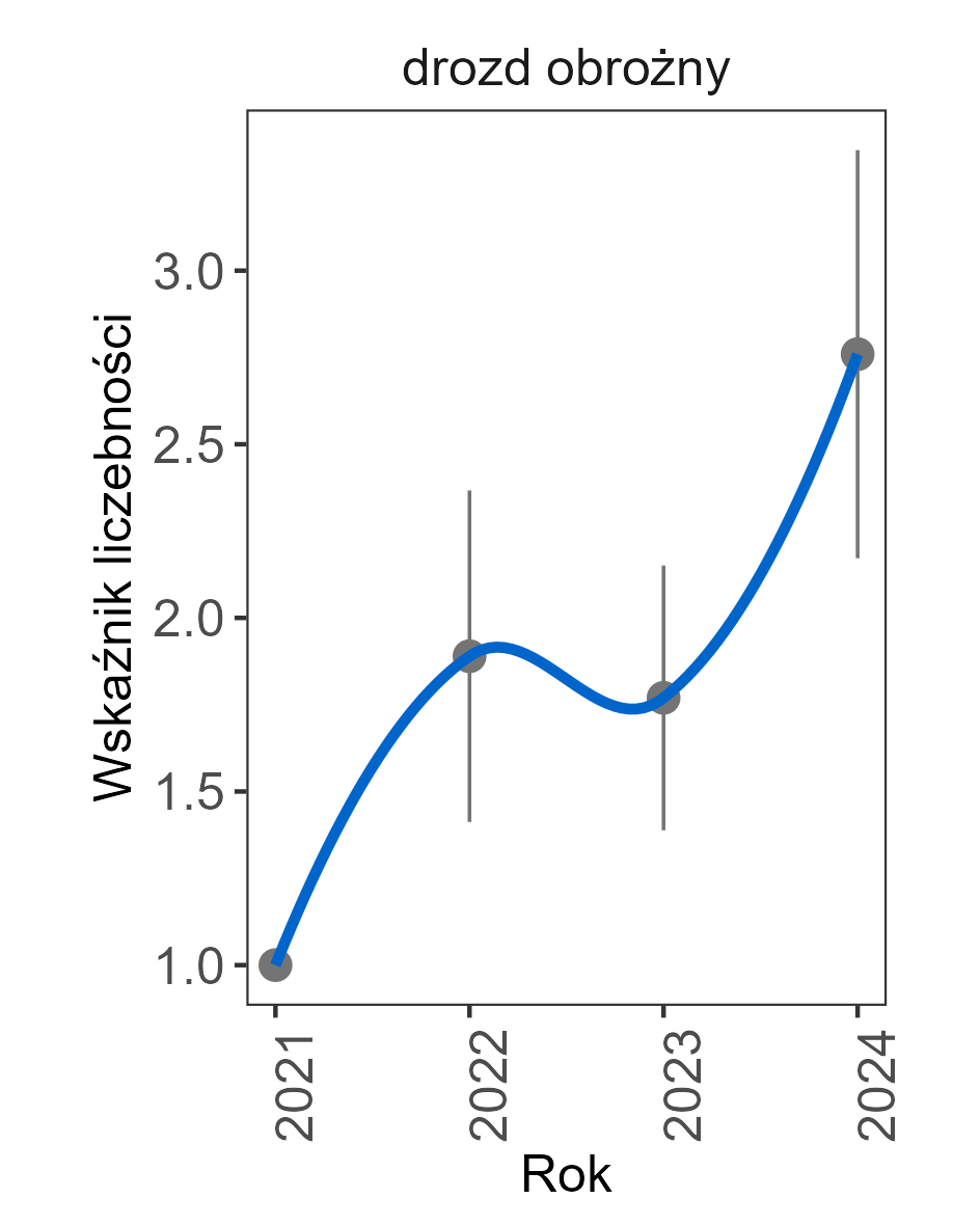 Dane na wykresie wskazują na ponad dwukrotny wzrost liczebności, a trend indeksu określony został jako umiarkowany wzrost.