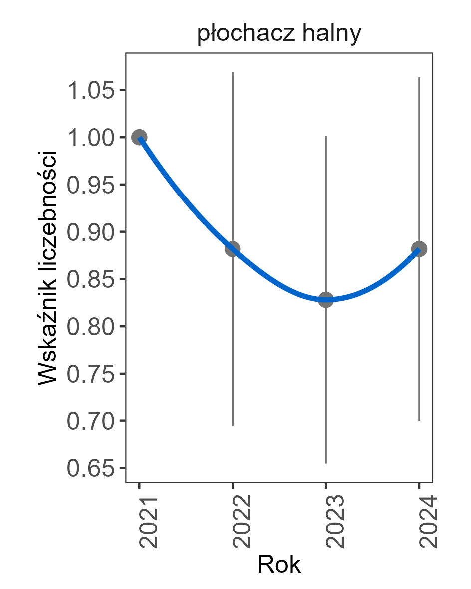 Dane na wykresie sugerują lekki spadek indeksu liczebności, jednak ze względu na krótką serię pomiarową, trend wskazany został jako nieokreślony.