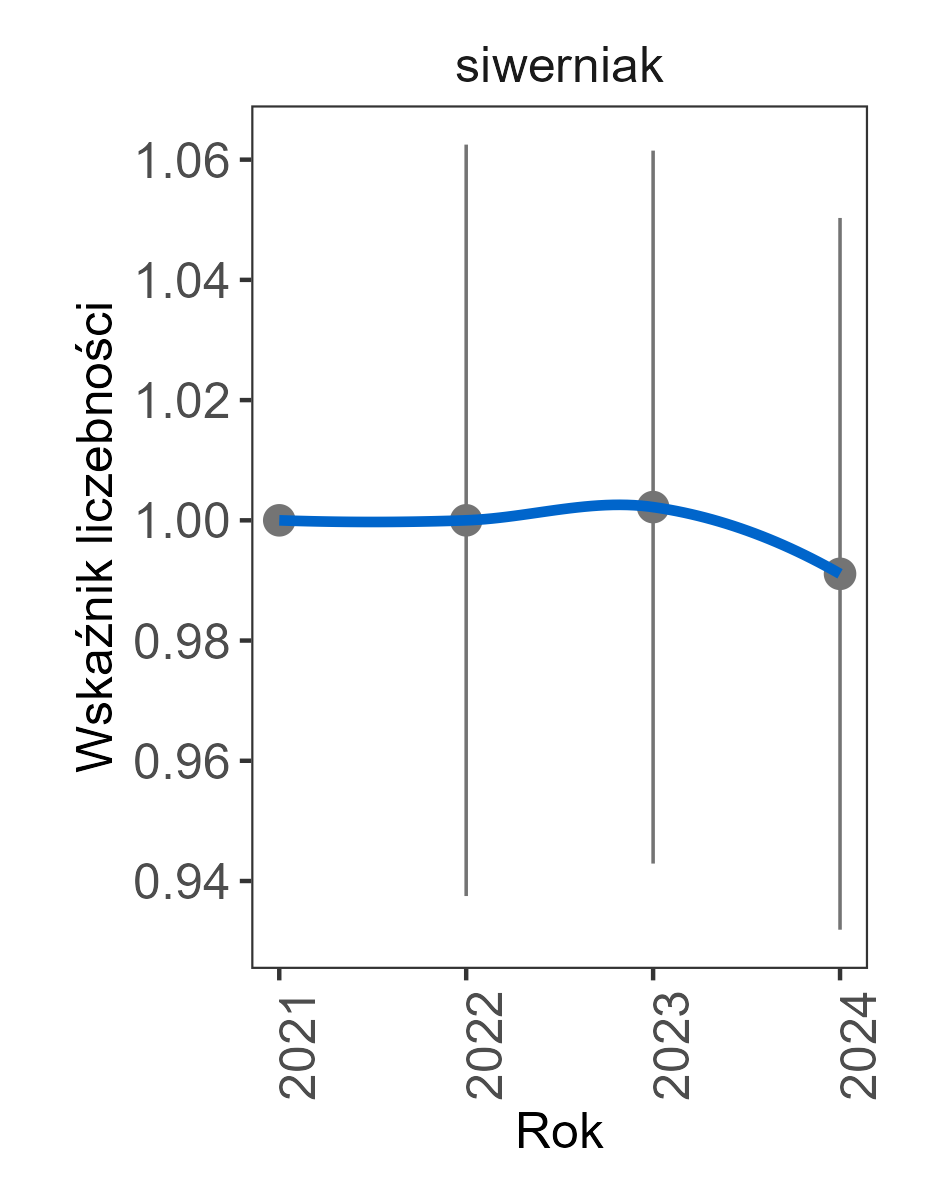 Dane na wykresie sugerują stabilną liczebność populacji, jednak ze względu na krótką serię pomiarową, trend wskazany został jako nieokreślony.