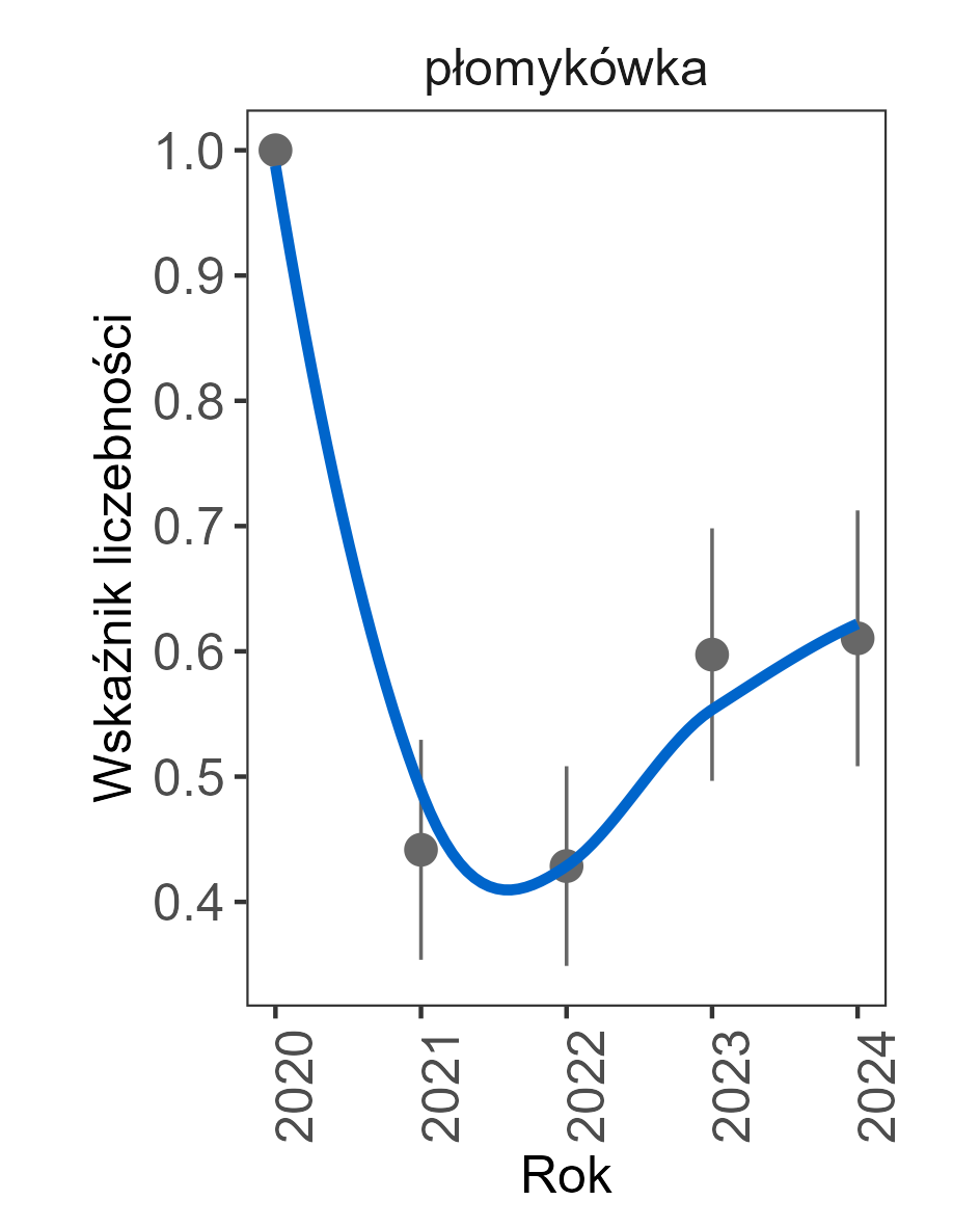 W 2024 wartość wskaźnik aliczebnoścci wynosiła 0,61