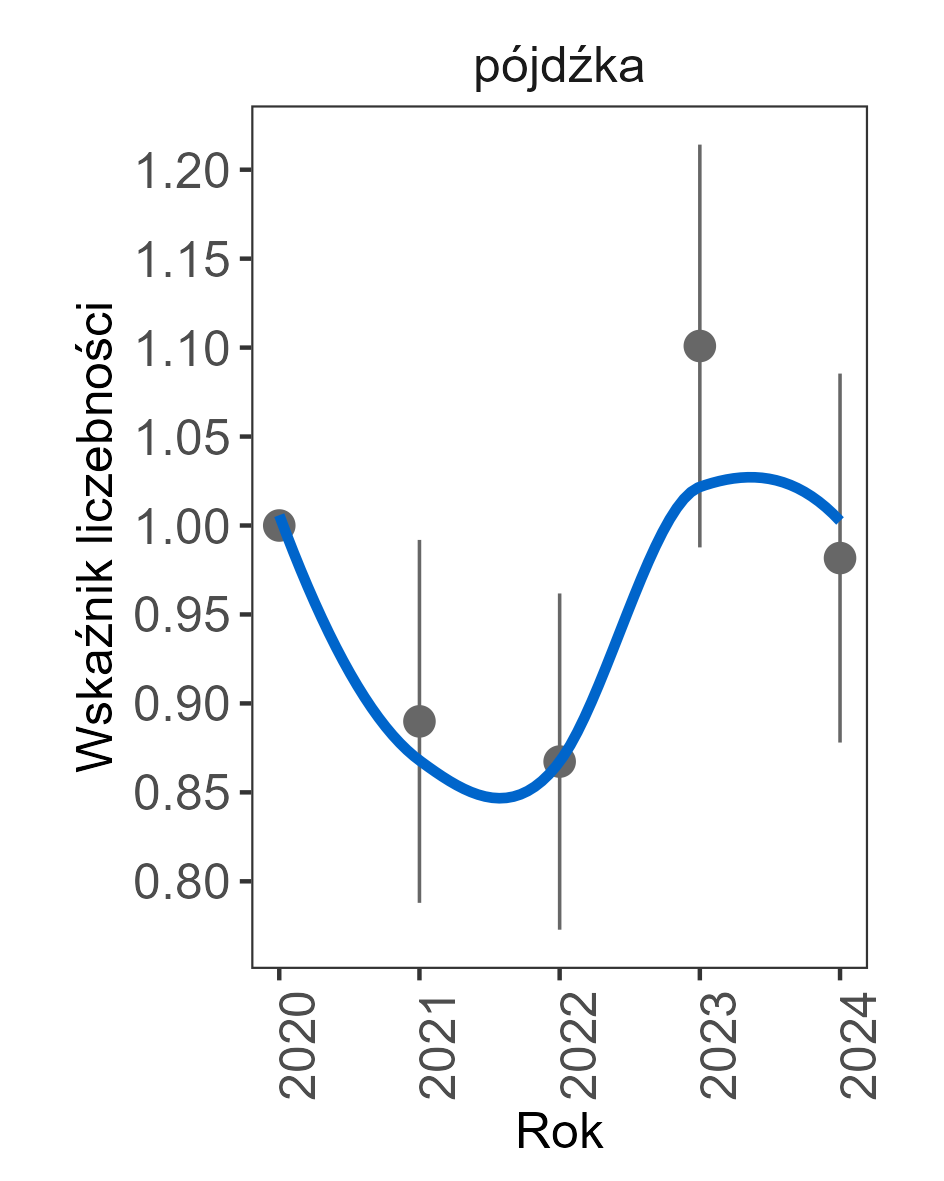 W 2024 wartość wskaźnik aliczebnoścci wynosiła 0,98