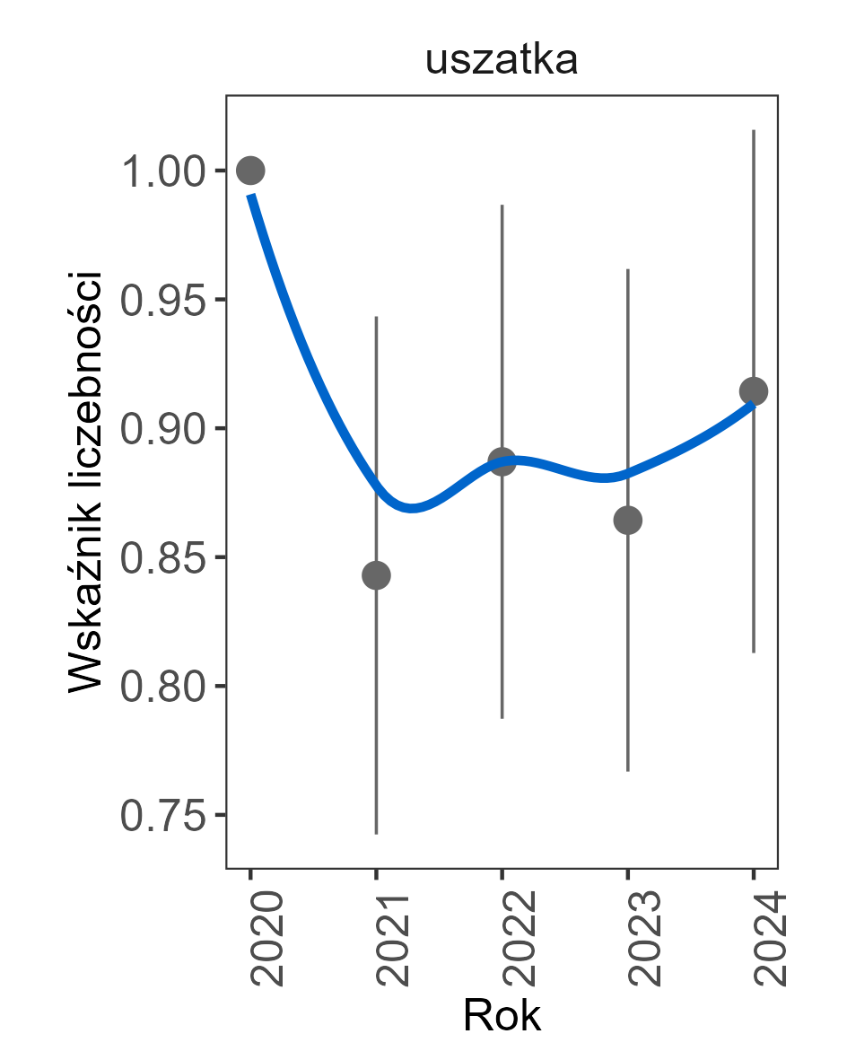 W 2024 wartość wskaźnik aliczebnoścci wynosiła 0,91