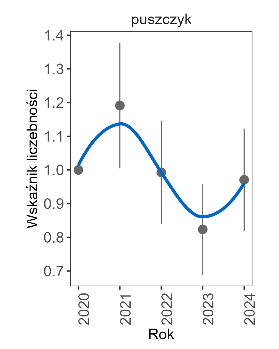 W 2024 wartość wskaźnik aliczebnoścci wynosiła 0,97