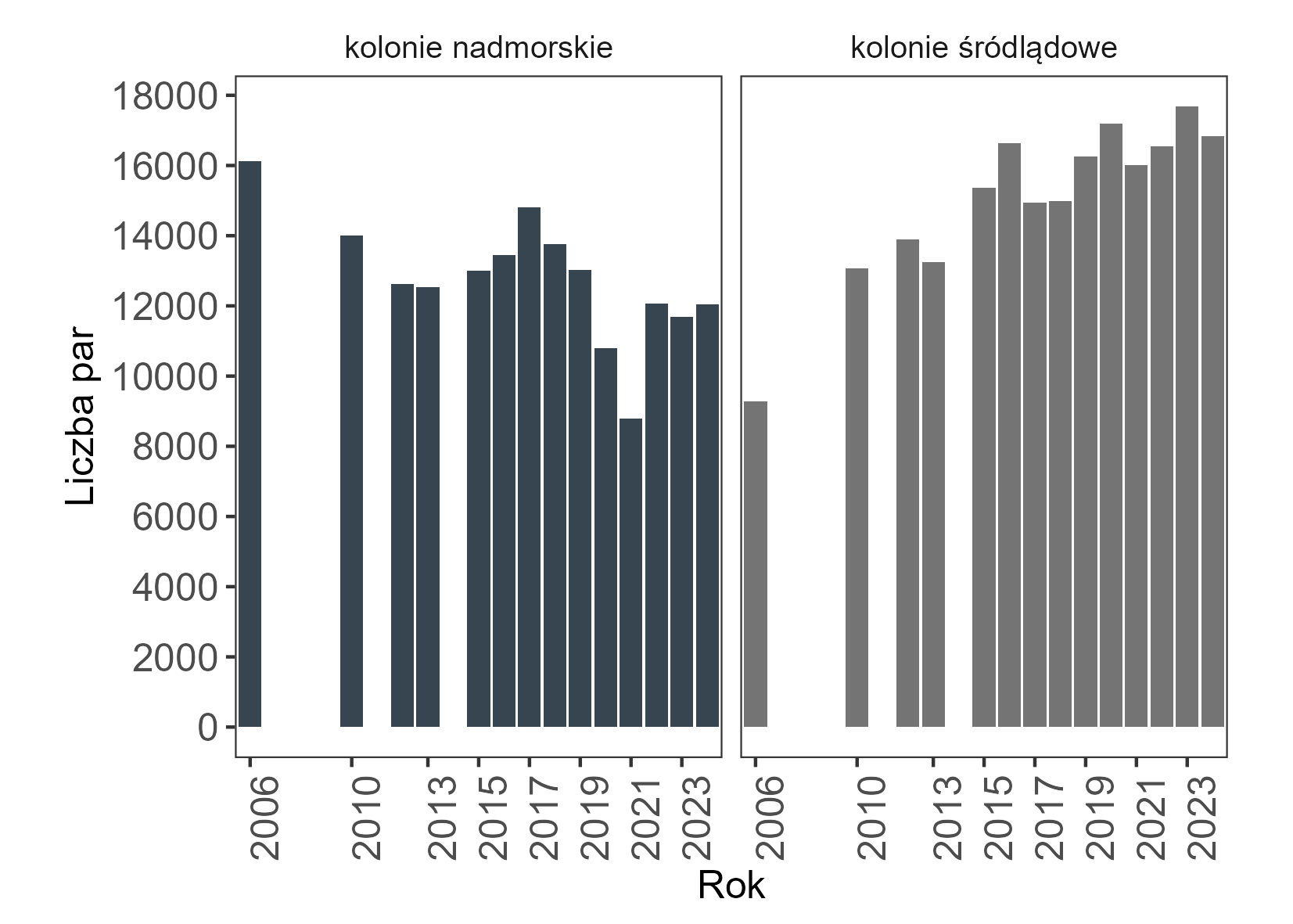 Widoczny jest wzrost liczebności w koloniach śródlądowych i lekki spadek w koloniach nadmorskich.