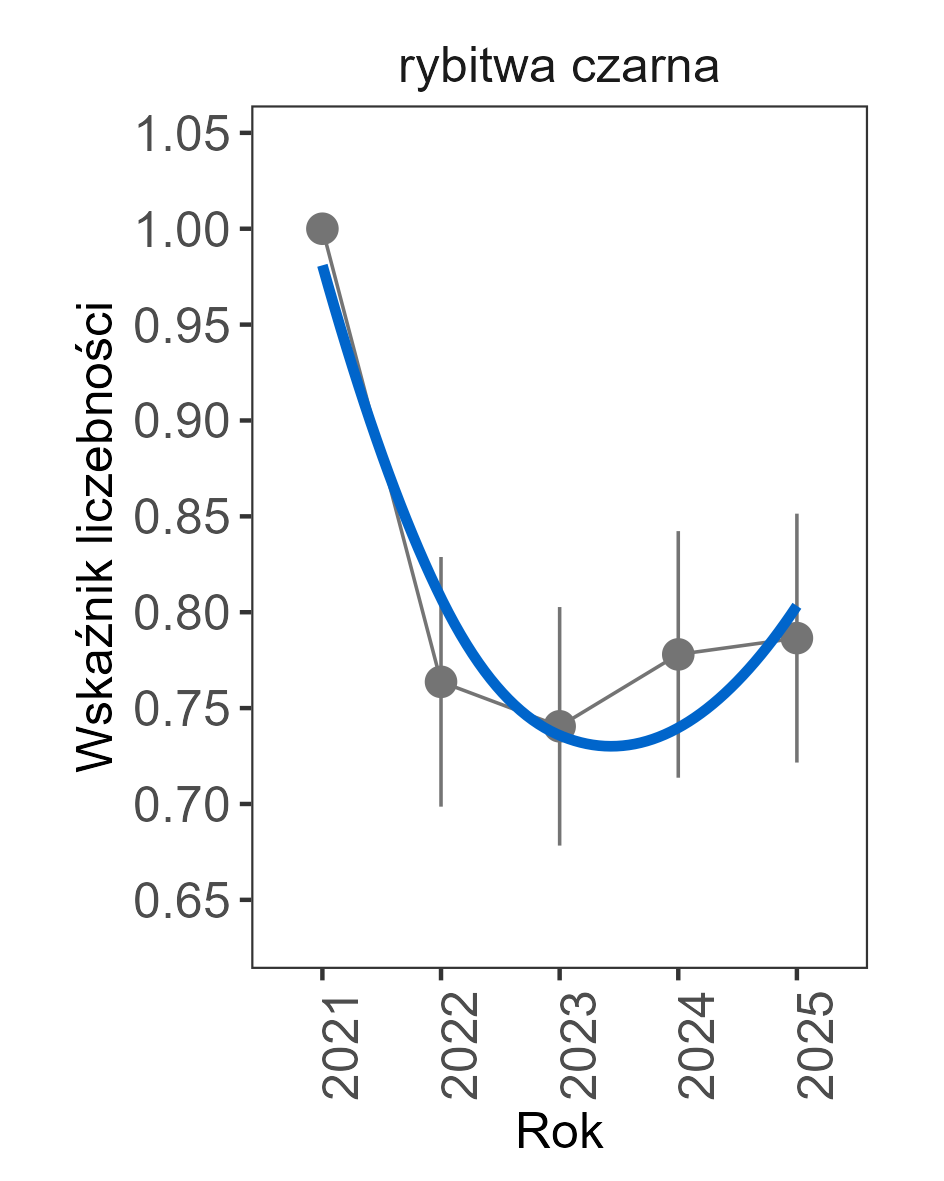 Zmiany wskaźnika liczebności rybitwy białoskrzydłej