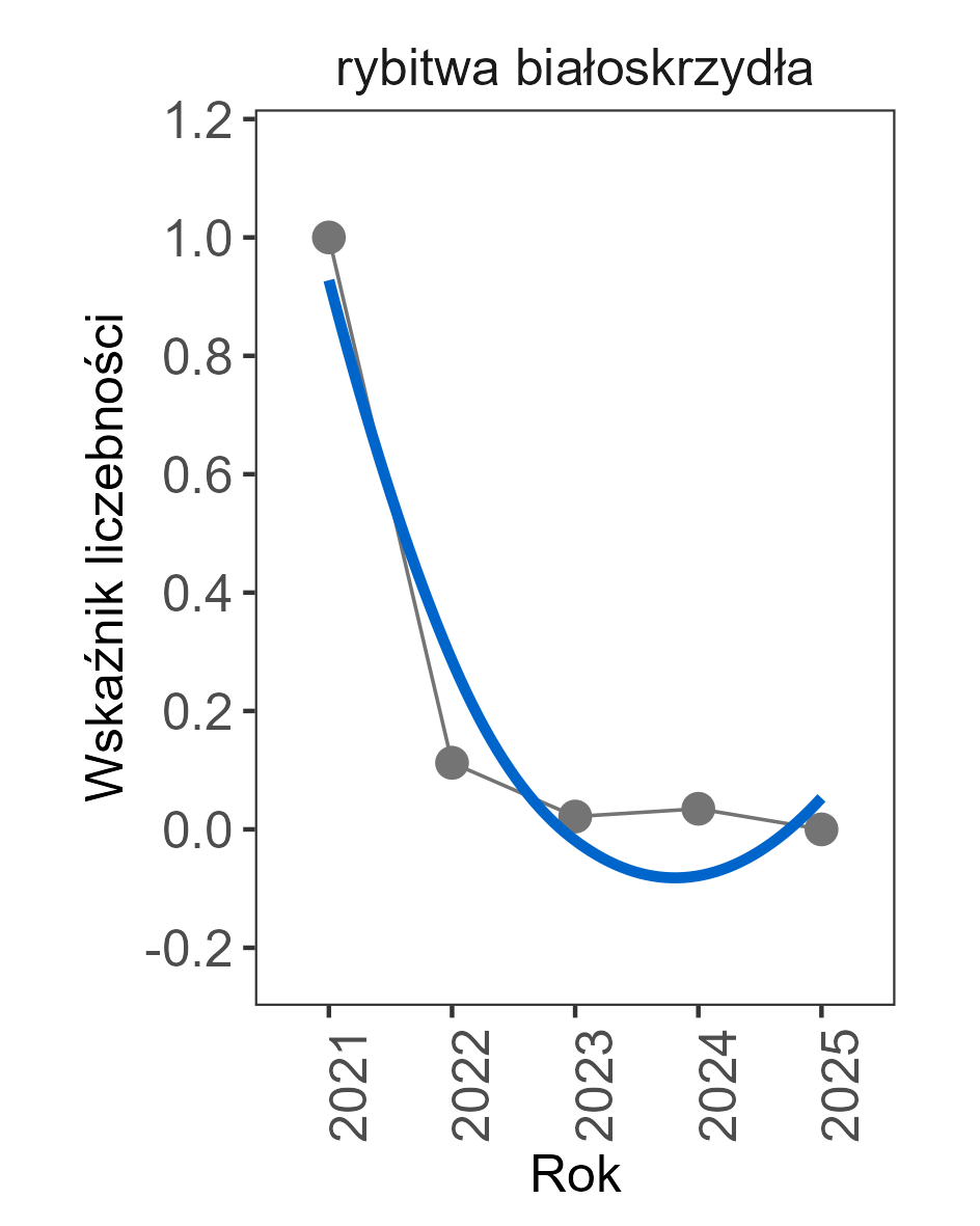 Zmiany wskaźnika liczebności rybitwy białoskrzydłej