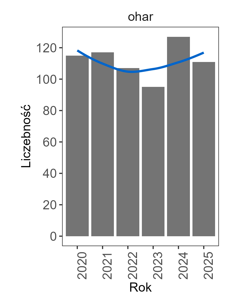 Zmiany liczebności ohara latach 2020–2025. Wykres przedstawiający zmiany liczebności ohara w programie MPWR w latach 2020-2025.