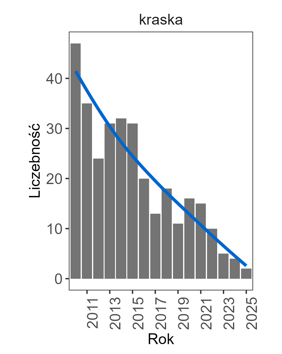 Widoczny jest trend spadkowy.