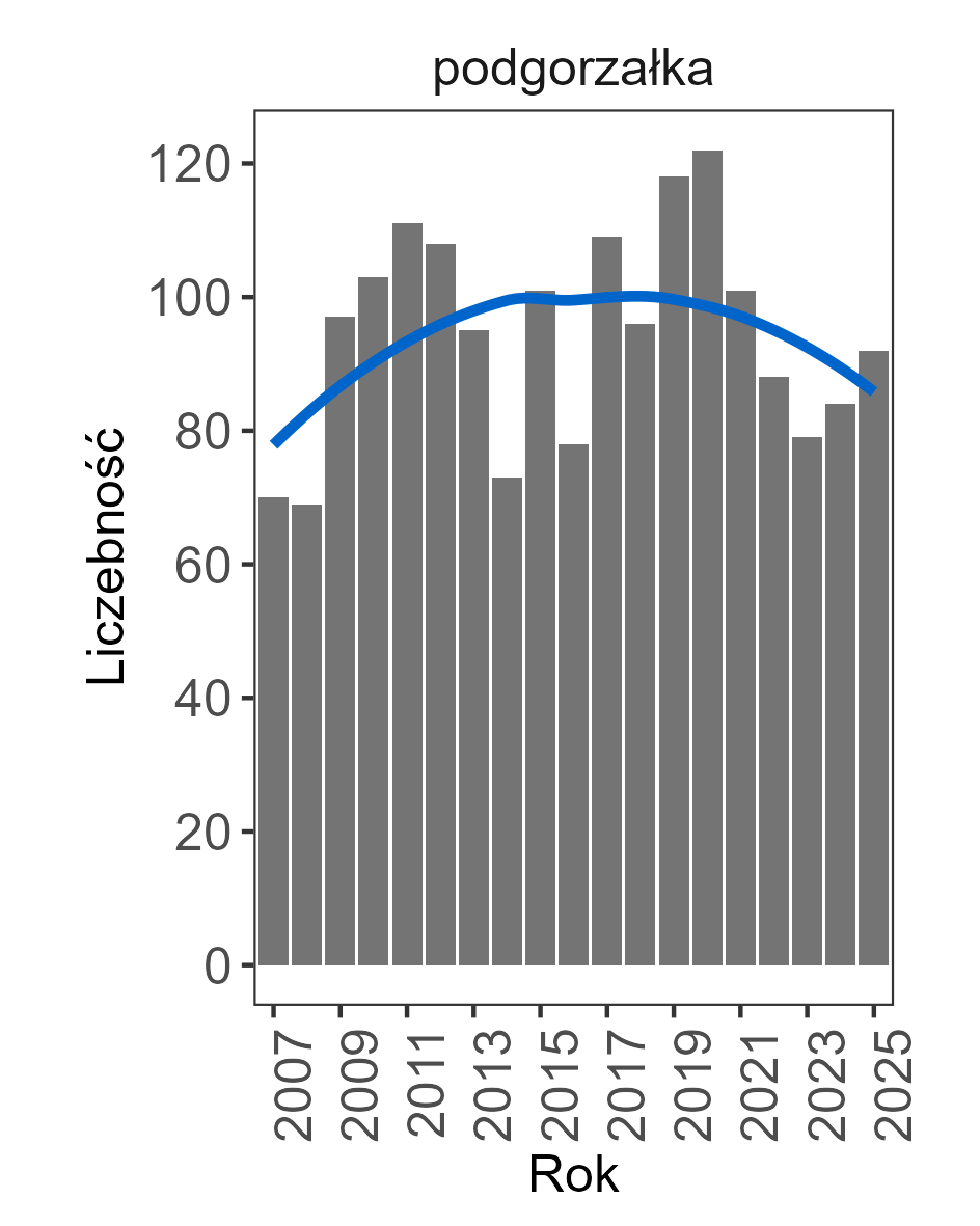 Liczba par podgorzałki w Polsce w latach 2007–2025. Linią zaznaczono trend dopasowany za pomocą funkcji loess Liczba par podgorzałki w Polsce w latach 2007-2025 była stabilna.